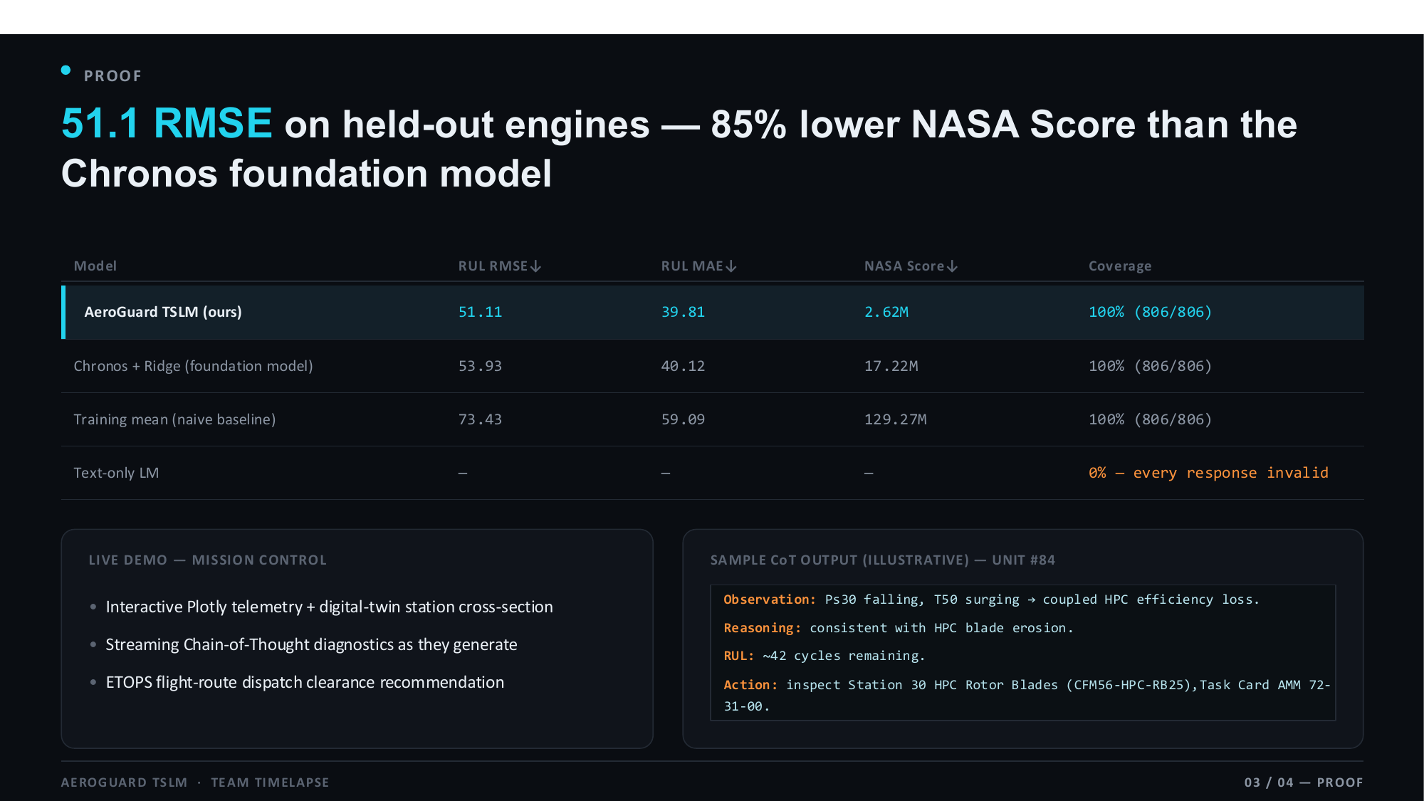 AeroGuard Hackathon Benchmark Slide